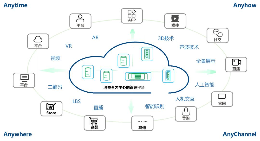 快消品行业的数字化转型：重构消费生态的新图景