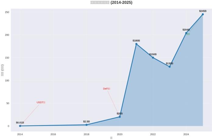 全球稳定币市场规模增长趋势